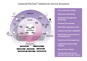 Creanord PULSure Solution for Service Assurance and Performance Management of Data, Core and Transport Networks