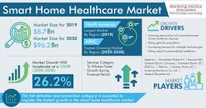 Global Smart Home Healthcare Market Growth and Forecast Report 2030