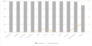 Diagram with results of AV-Comparatives Mobile Security Review 2022