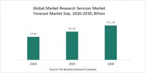 Market Research Services Market 2022 - Opportunities And Strategies – Forecast To 2030