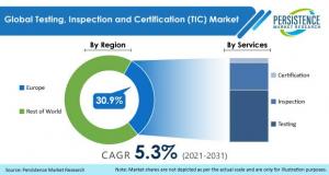 Testing Inspection And Certification Market