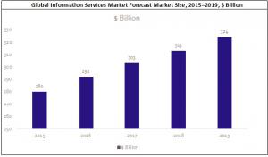 Global Information Services Market
