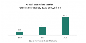Biosimilars Market 2022 – Opportunities And Strategies – Global Forecast To 2030