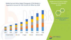 Middle East and Africa Digital Therapeutic (DTx) Market