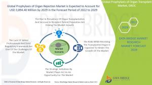 Prophylaxis of Organ Rejection Market
