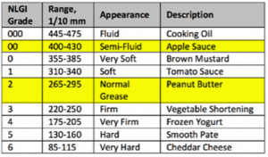 NLGI grades are established by The National Lubricating Grease Institute (NLGI).