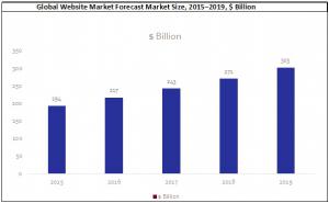Website global market growth chart