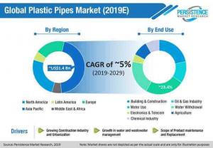 Plastic Pipes Market Size