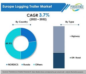 Europe Logging Trailer Market
