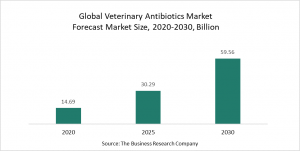 Veterinary Antibiotics Market 2022 – Opportunities And Strategies – Forecast To 2030