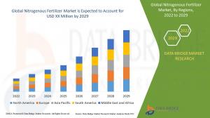 Nitrogenous Fertilizer Market Industry Trends, Component, Technology, Geography, Revenue, CAGR of 5.3% by 2029