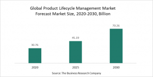 Product Lifecycle Management Market 2022 – Opportunities And Strategies – Forecast To 2030