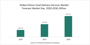 Online Food Delivery Services Market 2022 - Opportunities And Strategies – Forecast To 2030