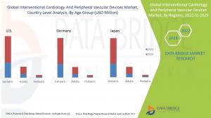 Interventional Cardiology and Peripheral Vascular Devices Market