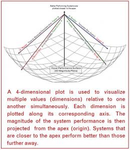 This image represents an example of how a 4-dimensional plot displays the different variables in the form of system performance