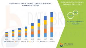 Mental Illnesses Market-Industry by Application, Types, Region, Size, Share, Top Companies and Future Insights 2028