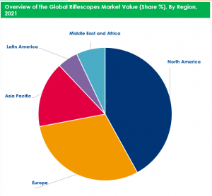 Global Riflescopes Market Share By Region 2021
