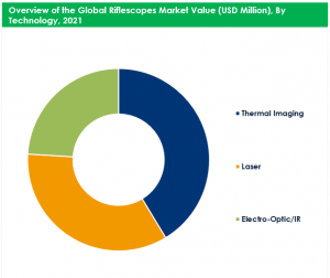 Global Riflescopes Market Value By Technology 2021