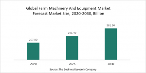 Farm Machinery And Equipment Market 2022 - Opportunities And Strategies – Forecast To 2030
