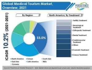 Medical Tourism Market is worth US$ 167.4 Bn at present, and is expected to reach US$ 441 Bn by 2031
