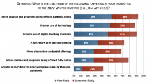 Survey results for offerings at respondent institution for Winter 2022