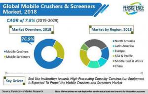 Mobile Crushers And Screeners Market