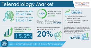 Teleradiology Market Size and Growth Forecast Report 2030