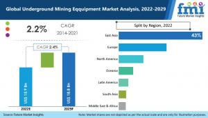 Underground Mining Equipment Market
