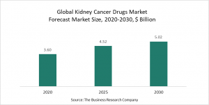 Kidney Cancer Drugs Market Manufacturers Develop Biomarkers To Predict The Drug Efficacy