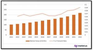 Antibacterial in Agriculture Market Future Prediction Report 2022-2031