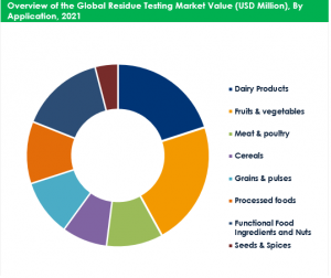 Residue Testing Market Report