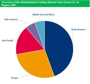 Residue Testing Market By Region