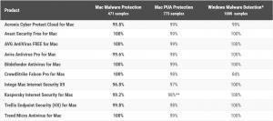 AV-Comparatives Mac Security Test Results 2022 shown in a Table