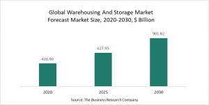 Warehousing And Storage Market 2022 - Opportunities And Strategies – Forecast To 2030