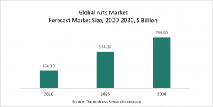 Arts Market 2022 - Opportunities And Strategies – Forecast To 2030