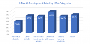 Employment rates for Individuals with Disabilities Education Act Law (IDEAL)
