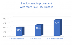Employment Improvement  with More Role-Play Practice