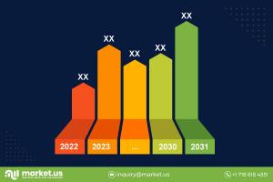 Li-ion Battery for Consumer Electronics Market Scenario and Supply Forecast 2031