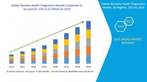 Womens Health Diagnostics Market