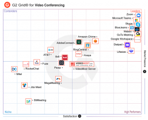 VideoMost at G2 Grid for Video Conferencing