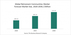Retirement Communities Market 2022 – Opportunities And Strategies – Forecast To 2030