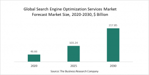 Search Engine Optimization Services Market 2022 – Opportunities And Strategies – Forecast To 2030