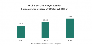 Synthetic Dyes Market 2022 – Opportunities And Strategies – Forecast To 2030