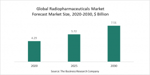Radiopharmaceuticals Market 2022 - Opportunities And Strategies – Forecast To 2030
