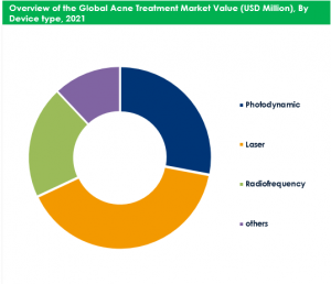 Global Acne Treatment Market By Device Type