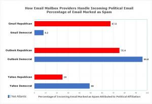 Chart showing spam filtering applied by Gmail Outlook and Yahoo