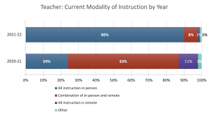 Bar Chart comparing 2020-21 and 2021-22 teaching modalities. There is a large return to in-person face-to-face teaching in 2021-22.