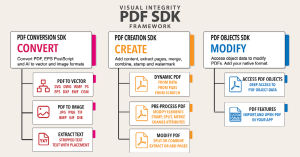 Visual Integrity's PDF SDK has a modular architecture with robust PDF conversion and creation libraries as well as direct access to all PDF object data.