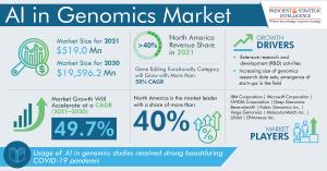 AI in Genomics Market Size, Share, Growth and Forecast Report 2030