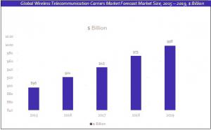 5G Wireless Telecommunication Network martet report growth chart